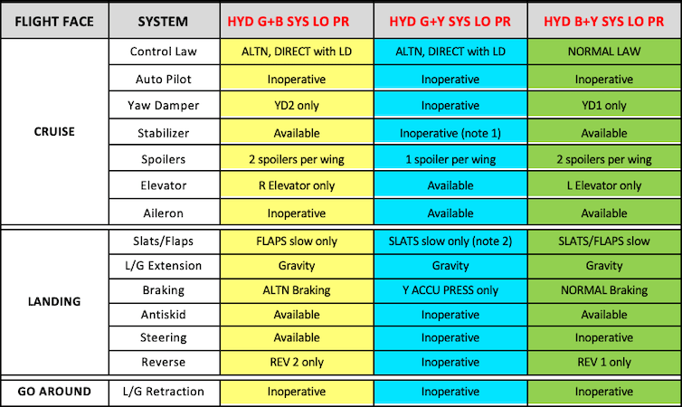 A320 Hydraulic - Remaining Systems