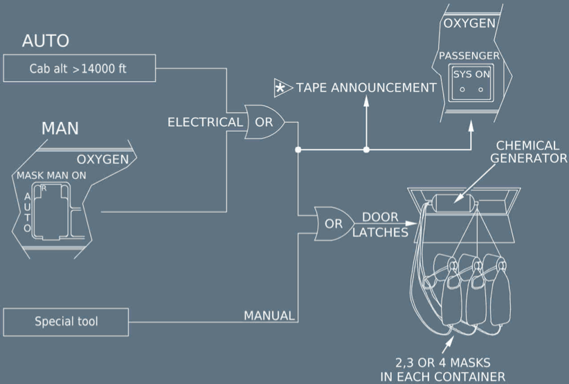 A320 Cabin Oxygen System
