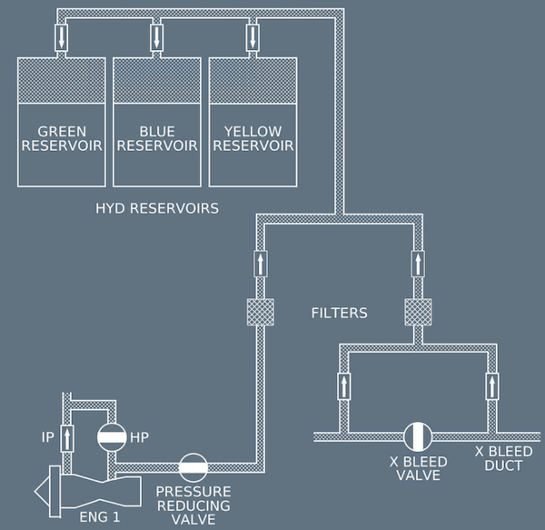 A320 Hydraulic Reservoir Pressurization